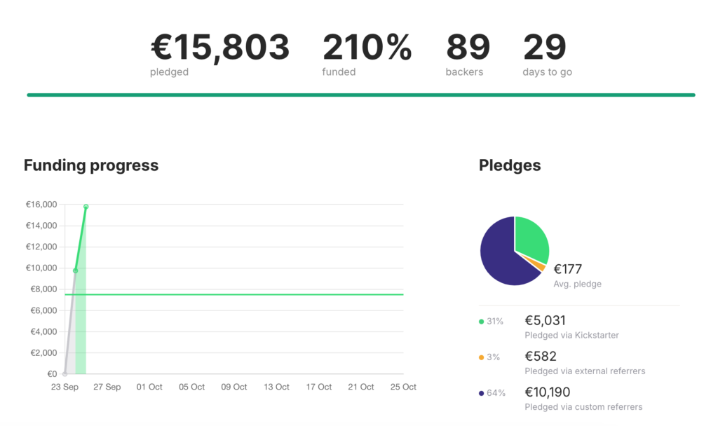 Results of how I funded my new brand. Results of how I funded my new brand. Kickstarter Campaign.